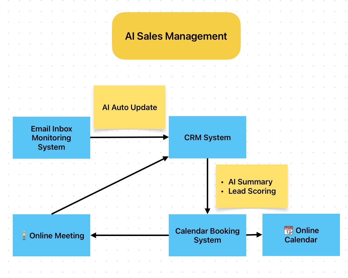 AI Sales Management Process Flow